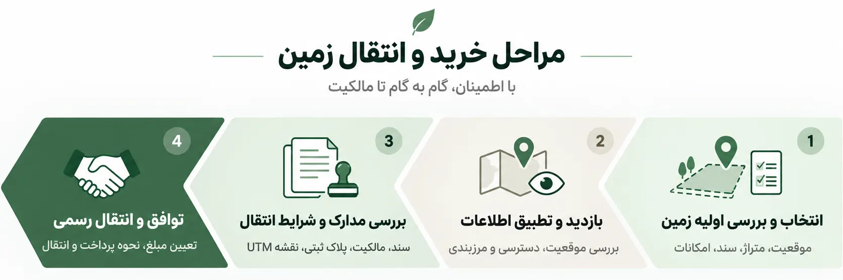 اینفوگرافیک مراحل خرید و انتقال زمین شامل انتخاب زمین، بازدید، بررسی مدارک و انتقال رسمی